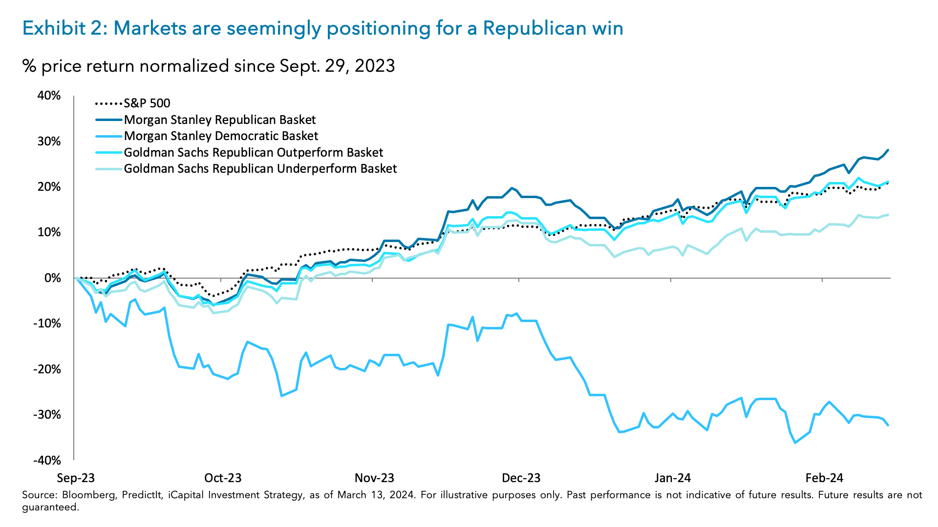 Exhibit 2: Markets are seemingly positioning for a Republican win 