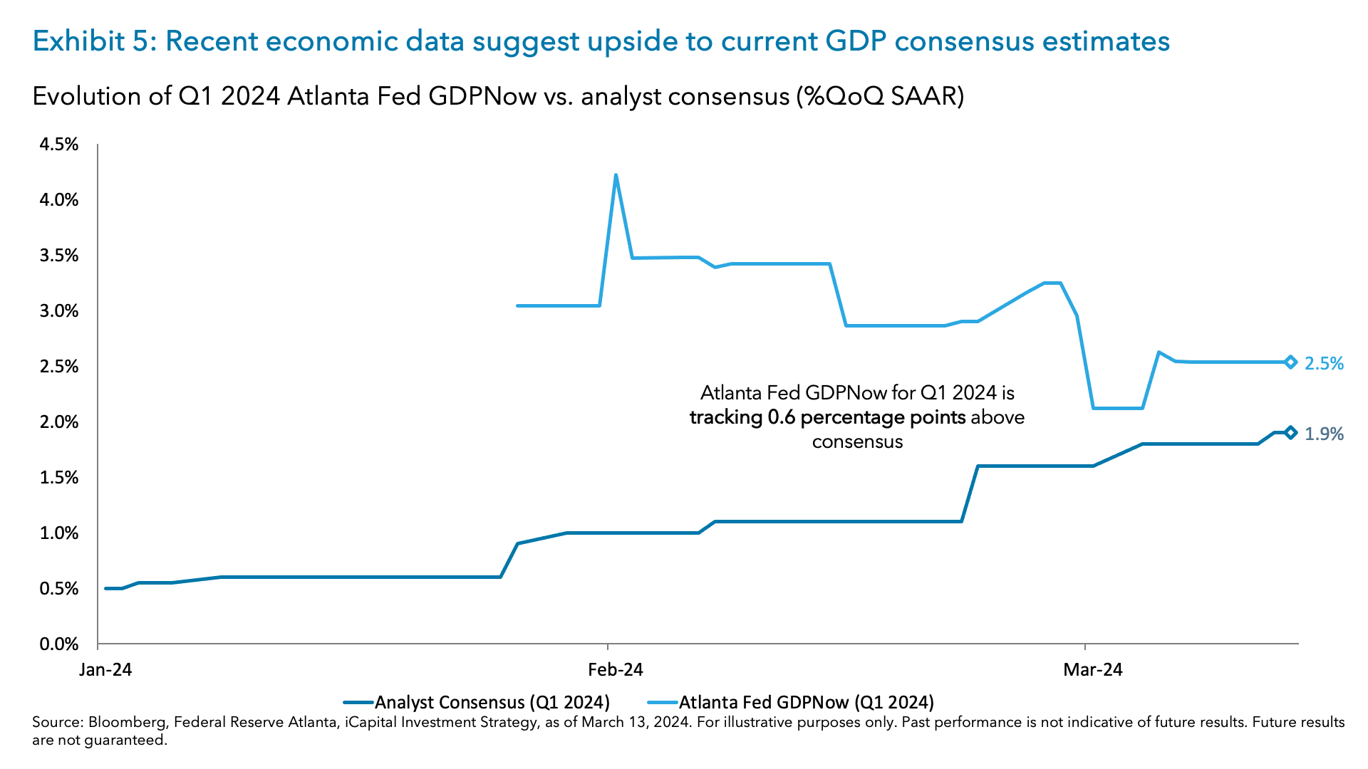 Exhibit 5: Recent economic data suggest upside to current GDP consensus estimates