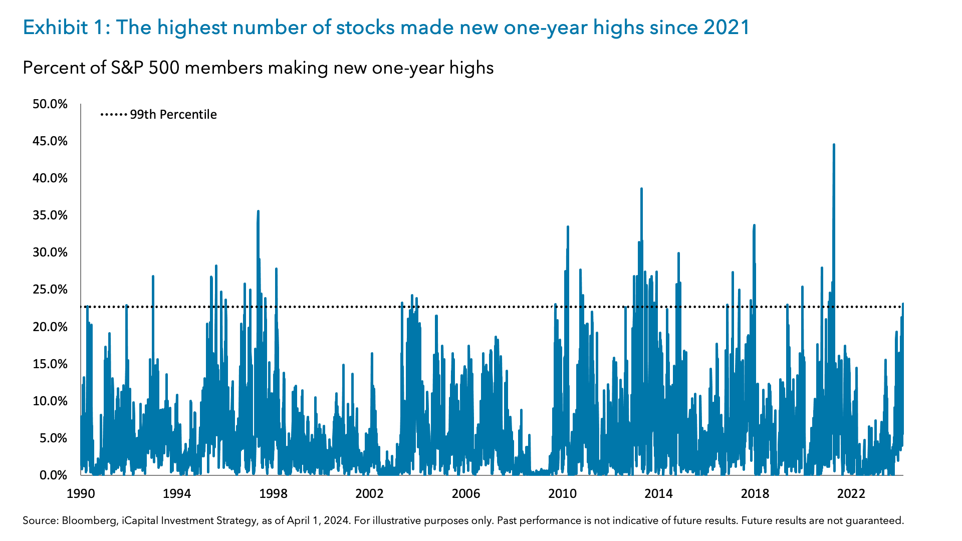 Exhibit 1: The highest number of stocks made new one-year highs since 2021