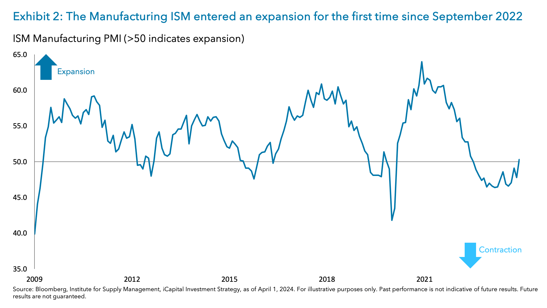 Exhibit 2: The Manufacturing ISM entered an expansion for the first time since September 2022