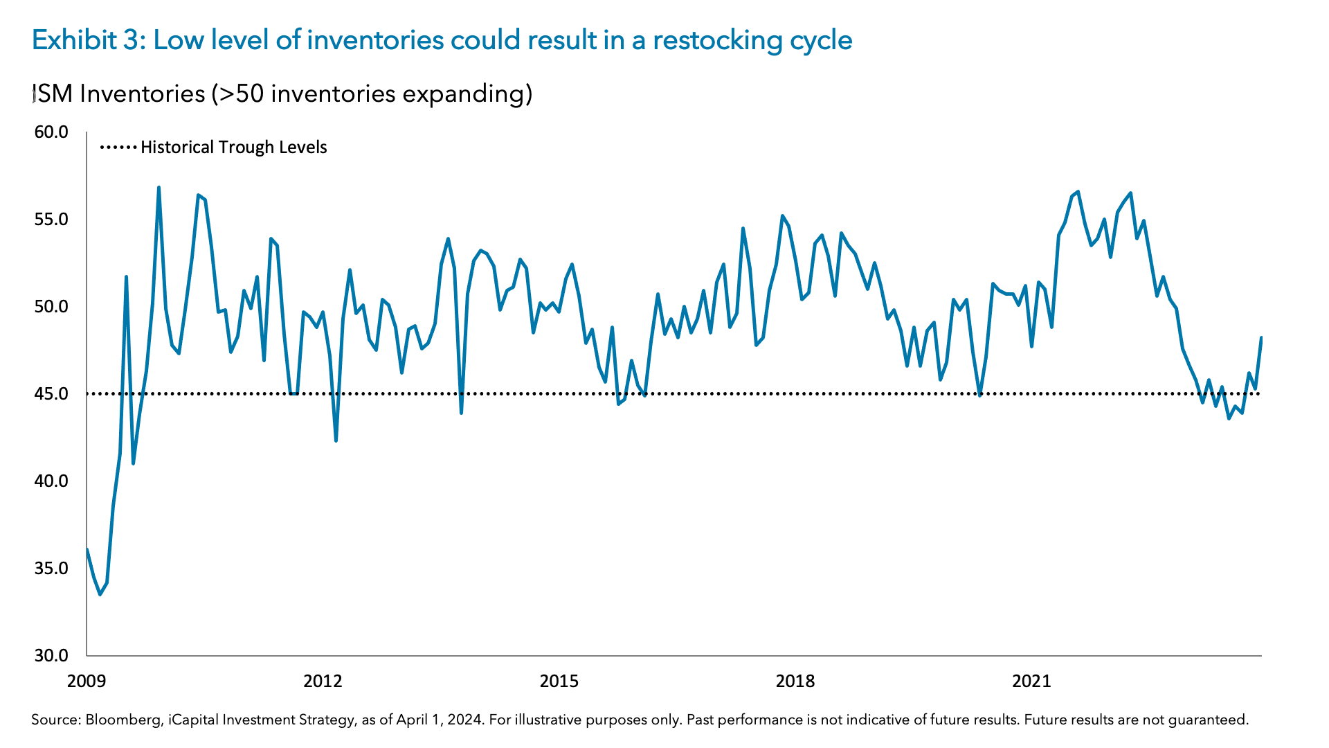 Exhibit 3: Low level of inventories could result in a restocking cycle 