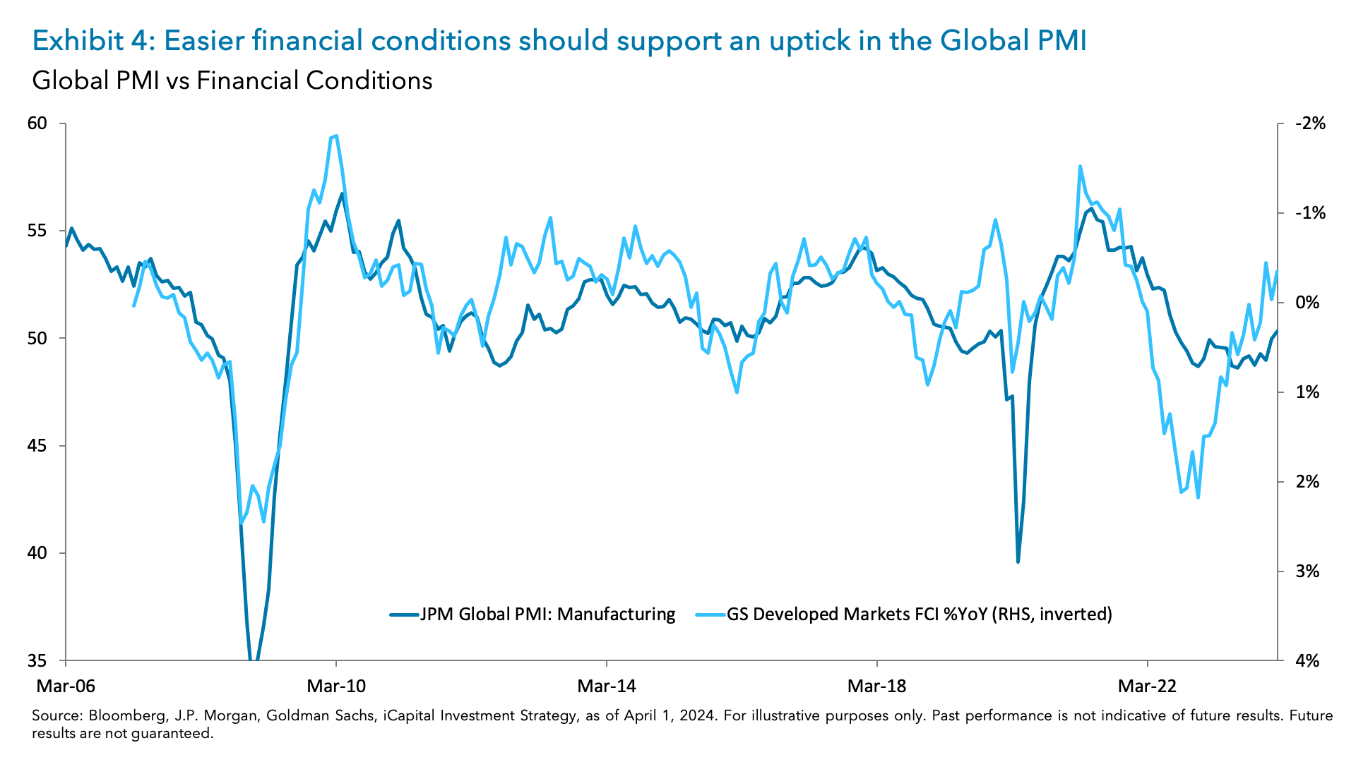 Exhibit 4: Easier financial conditions should support an uptick in the Global PMI