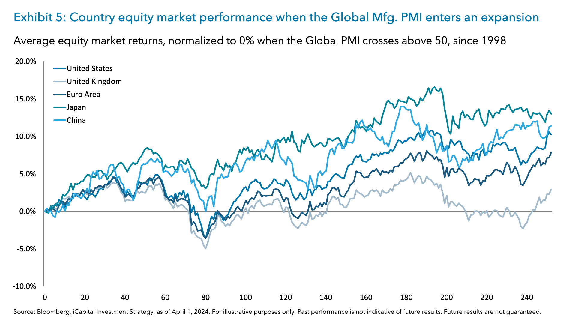 Exhibit 5: Country equity market performance when the Global Mfg. PMI enters an expansion