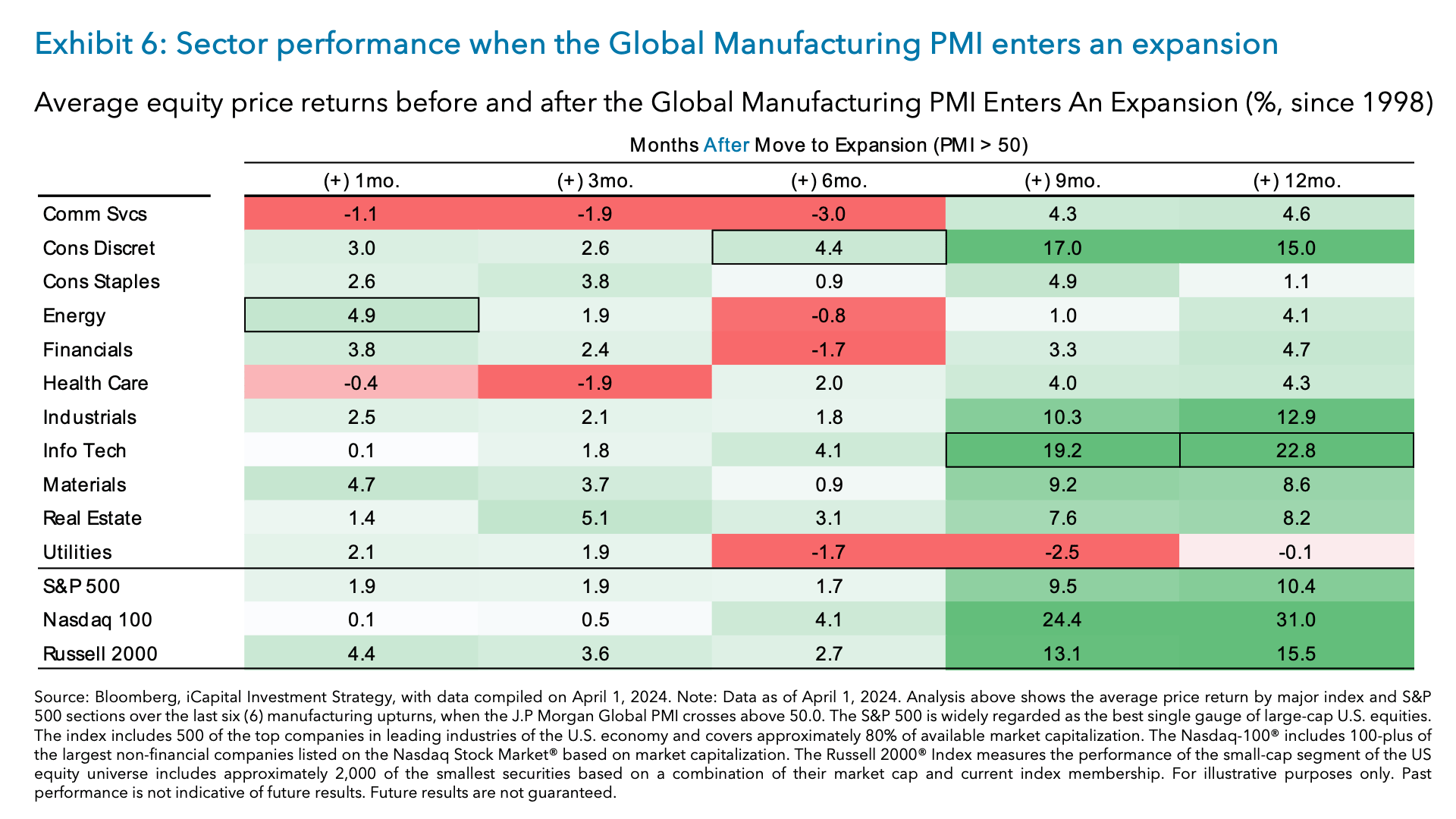 Exhibit 6: Sector performance when the Global Manufacturing PMI enters an expansion