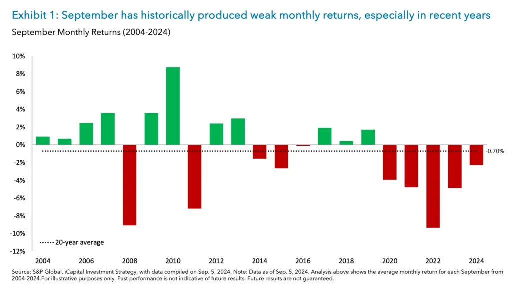 Exhibit 1: September has historically produced weak monthly returns, especially in recent years