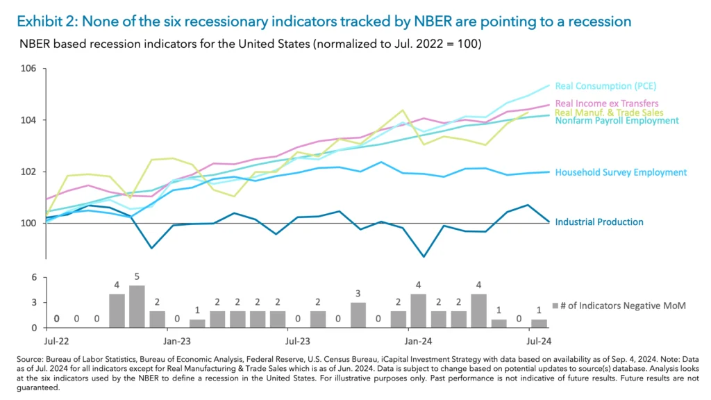 Exhibit 2: None of the six recessionary indicators tracked by NBER are pointing to a recession