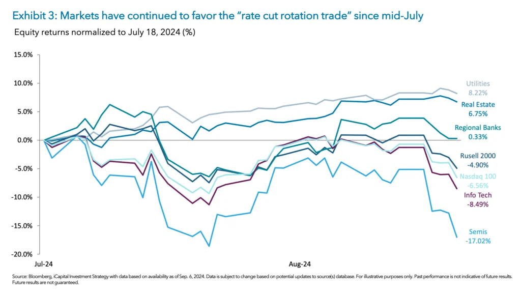 Exhibit 3: Markets have continued to favor the “rate cut rotation trade” since mid-July