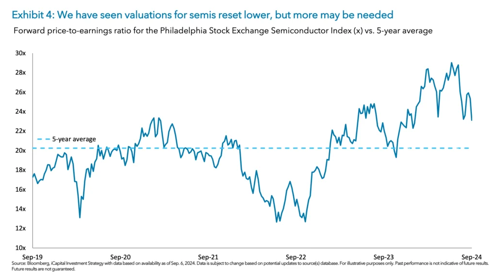 Exhibit 4: We have seen valuations for semis reset lower, but more may be needed