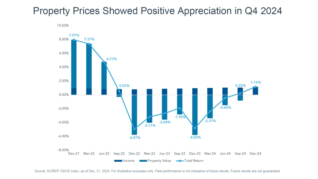 Property Prices Showed Positive Appreciation in Q4 2024