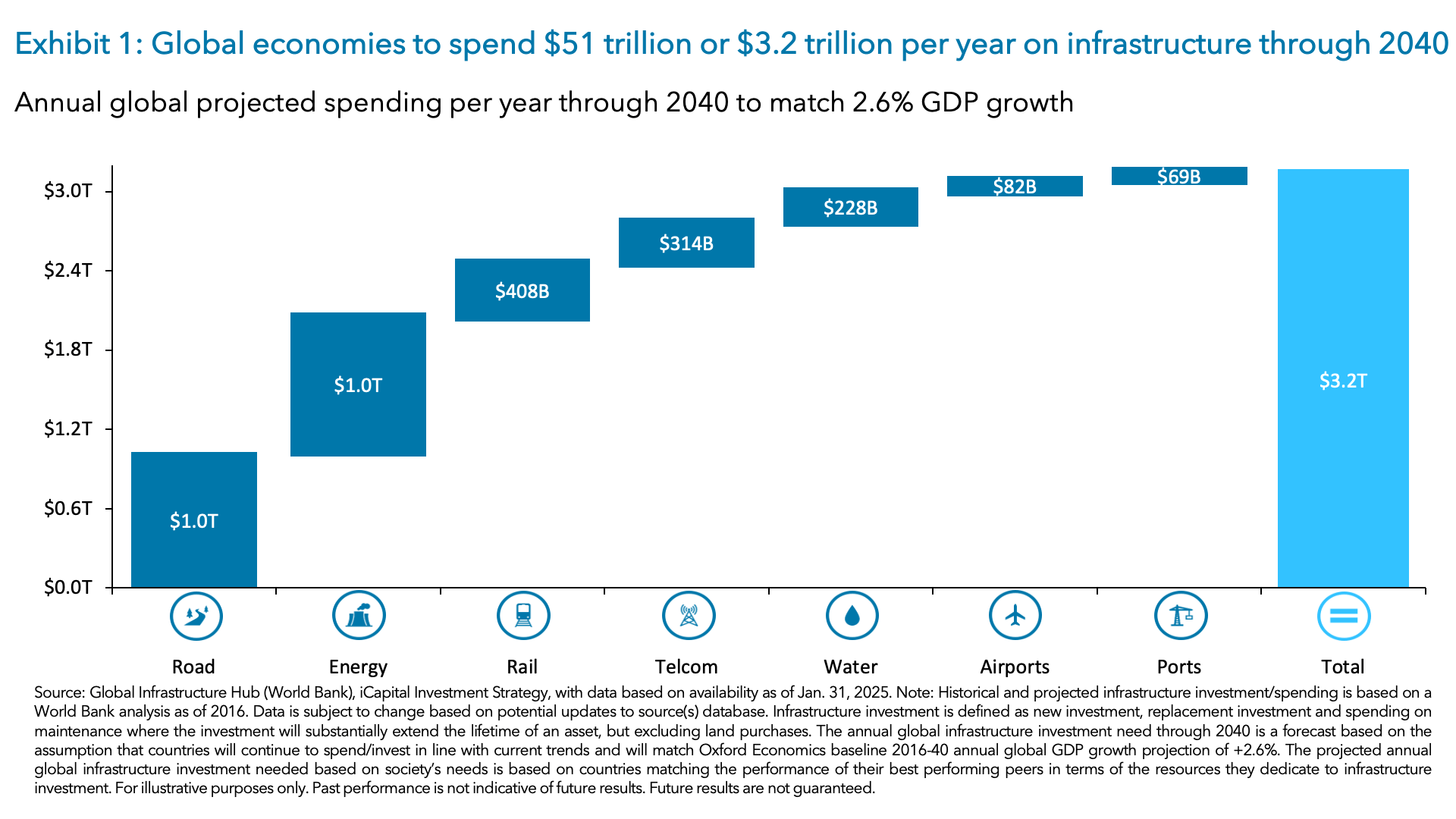 Exhibit 1: Global economies to spend $51 trillion or $3.2 trillion per year on infrastructure through 2040