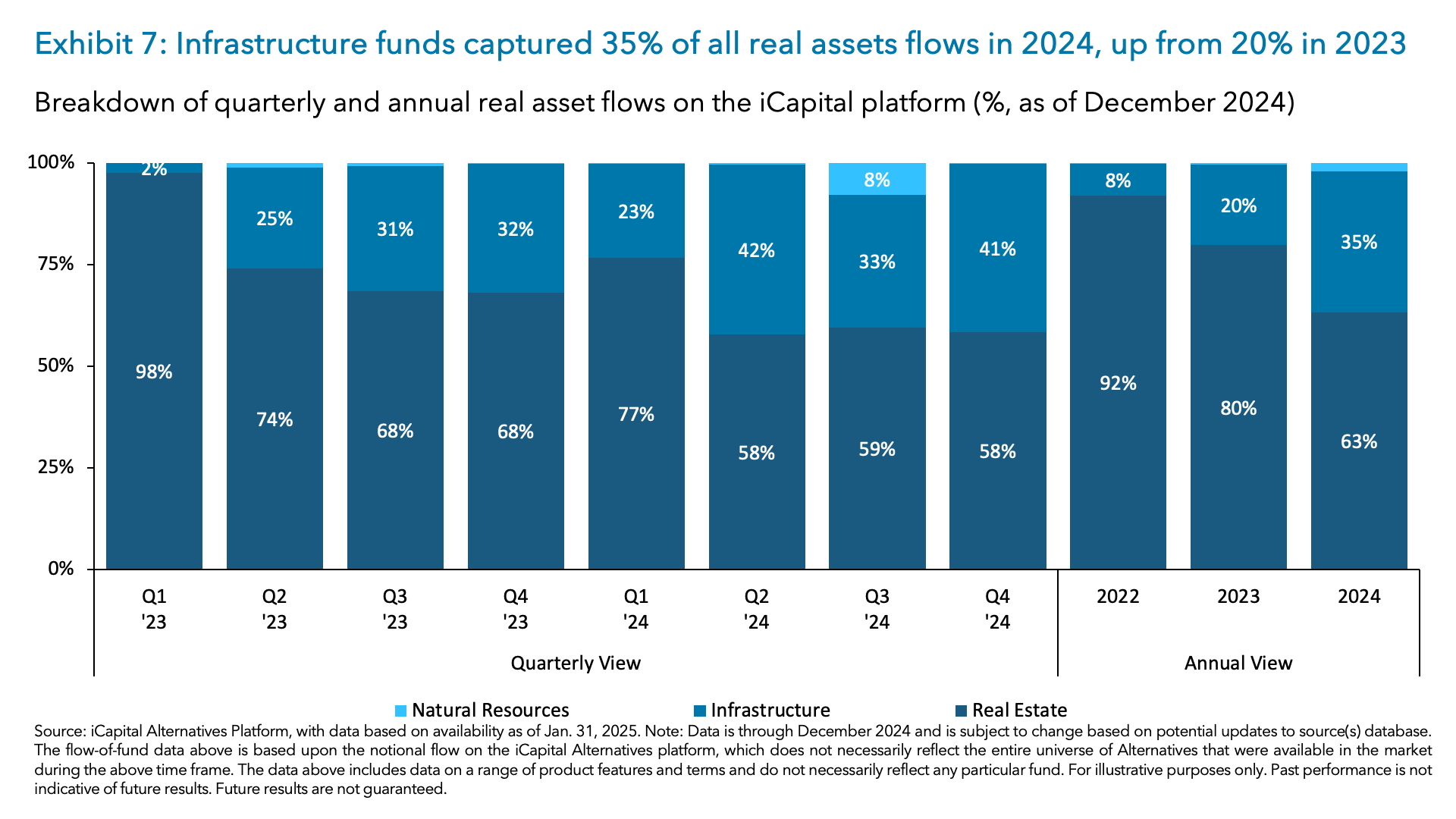 Exhibit 7: Infrastructure funds captured 35% of all real assets flows in 2024, up from 20% in 2023