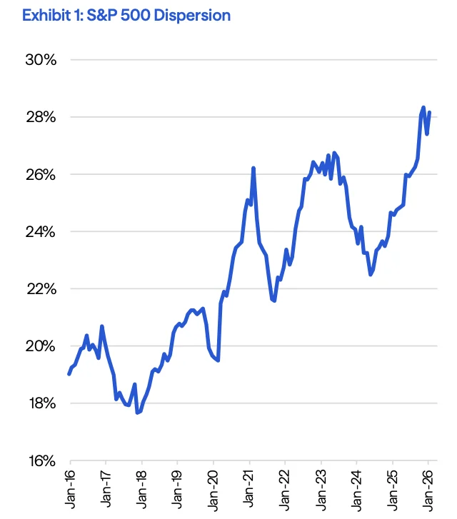Exhibit 1: S&P 500 Dispersion