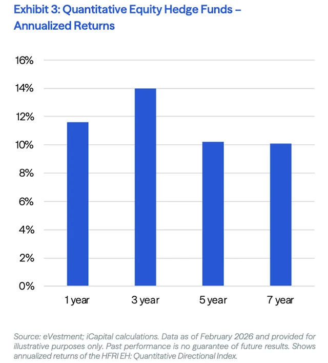 Exhibit 3: Quantitative Equity Hedge Funds –
Annualized Returns