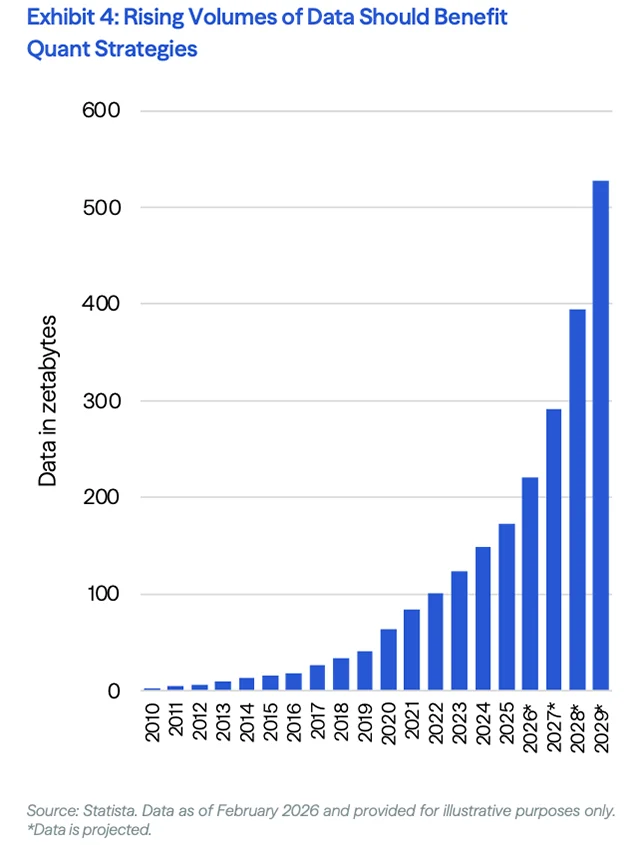 Exhibit 4: Rising Volumes of Data Should Benefit
Quant Strategies