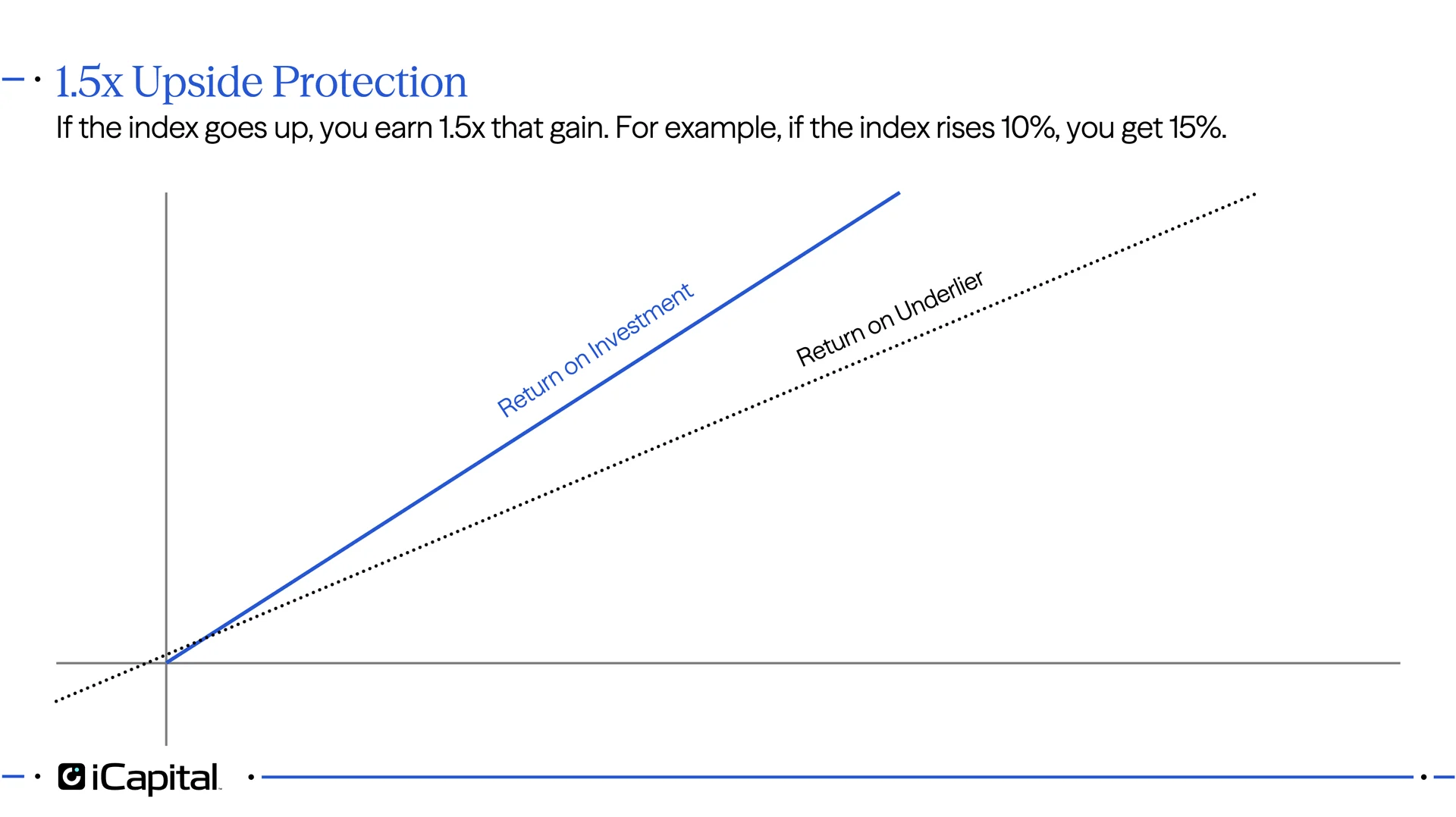 Ex01: 1.5 Upside Protection