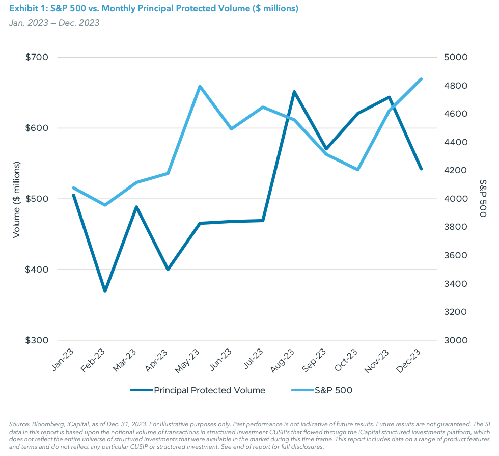 Exhibit 1: S&P 500 vs. Monthly Principal Protected Volume ($ millions)