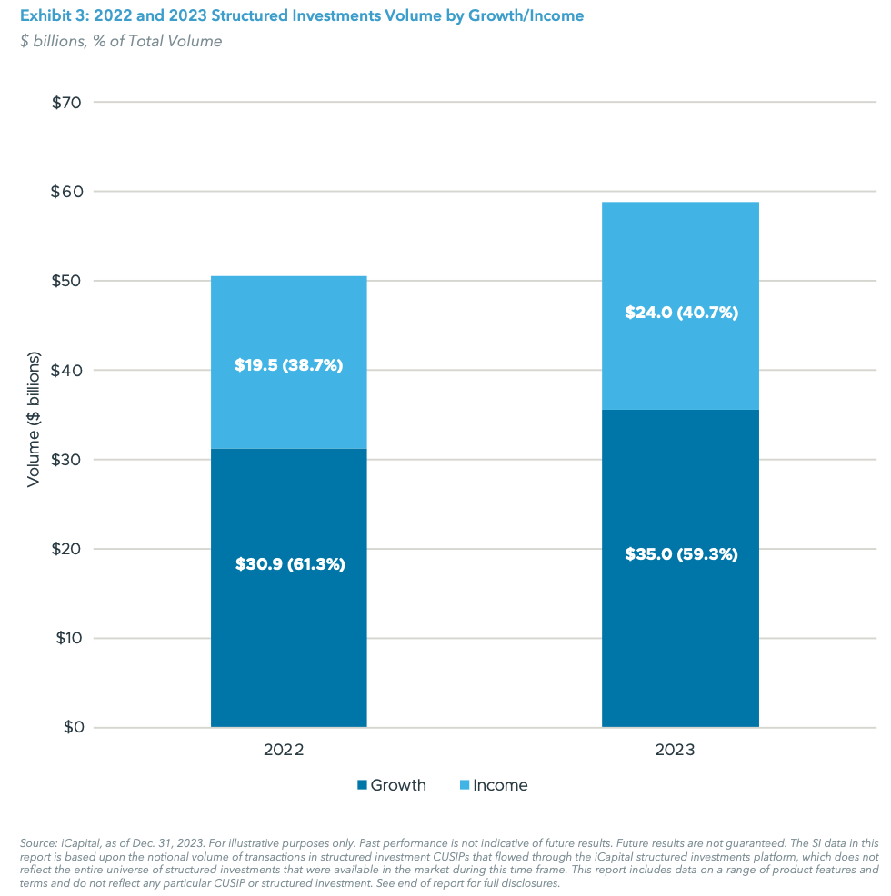 Exhibit 3: 2022 and 2023 Structured Investments Volume by Growth/Income