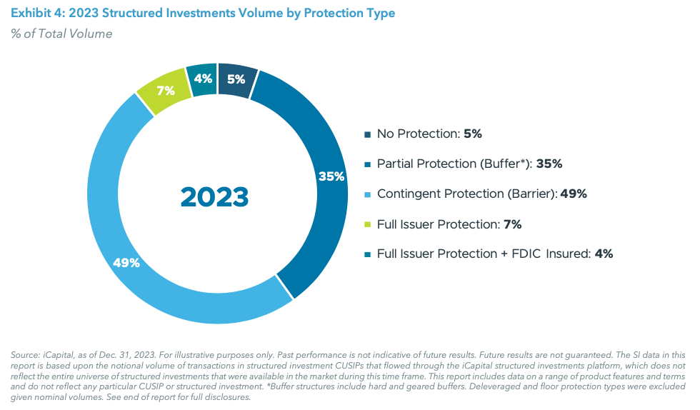 Exhibit 4: 2023 Structured Investments Volume by Protection Type