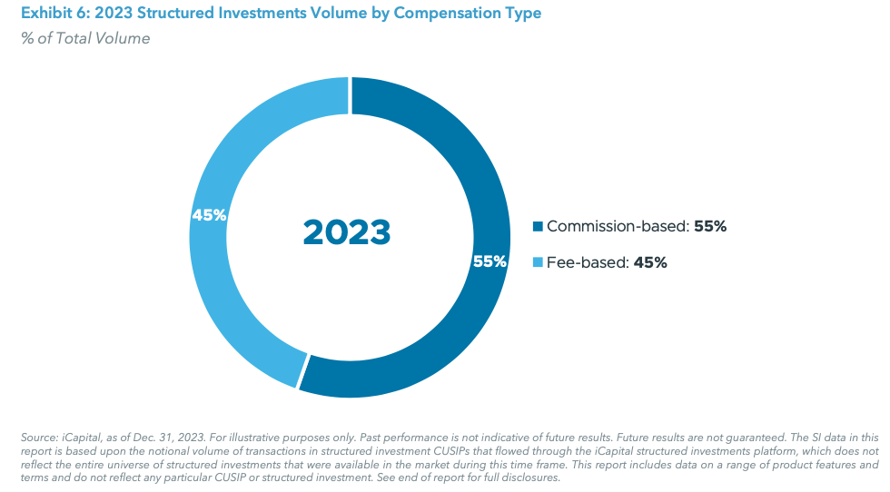 Exhibit 6: 2023 Structured Investments Volume by Compensation Type