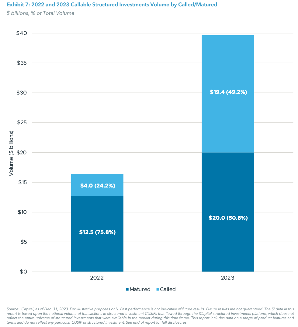Exhibit 7: 2022 and 2023 Callable Structured Investments Volume by Called/Matured