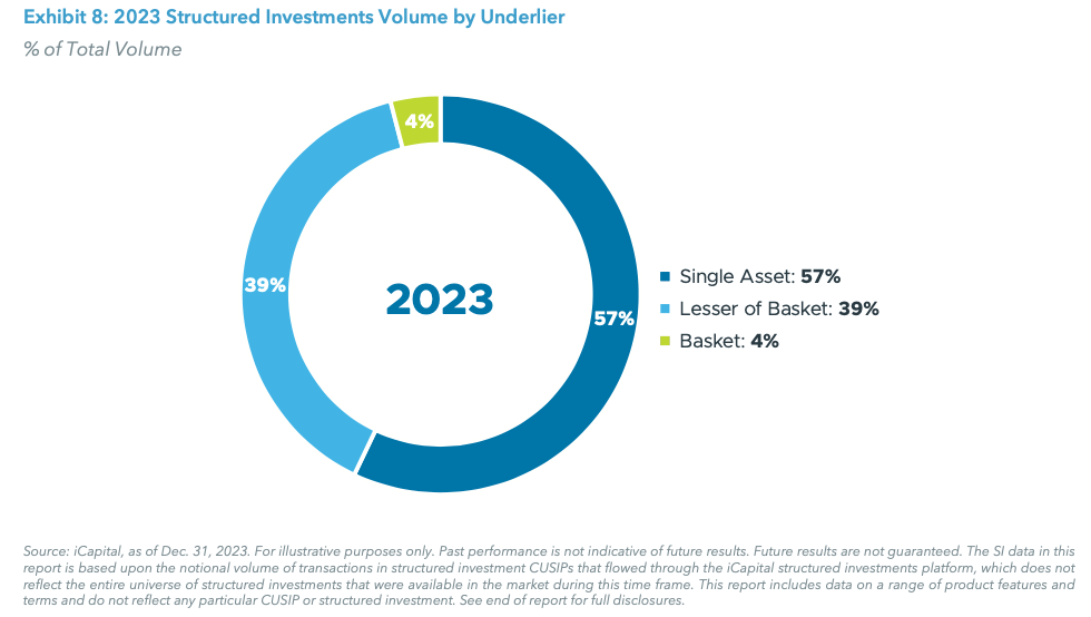 Exhibit 8: 2023 Structured Investments Volume by Underlier