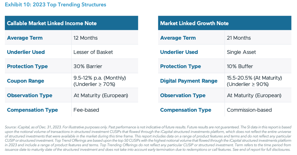 Exhibit 10: 2023 Top Trending Structures