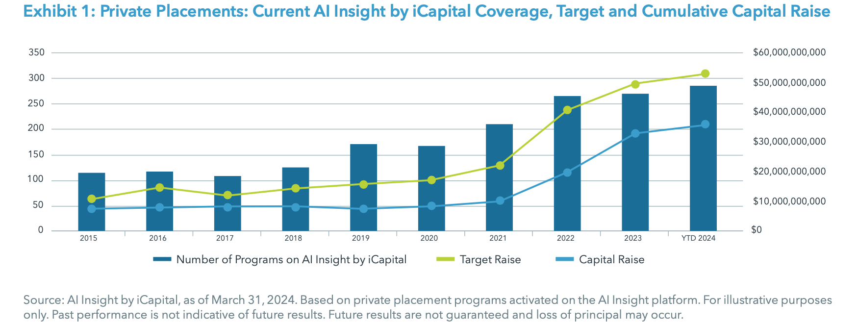 Exhibit 1: Private Placements: Current AI Insight by iCapital Coverage, Target and Cumulative Capital Raise