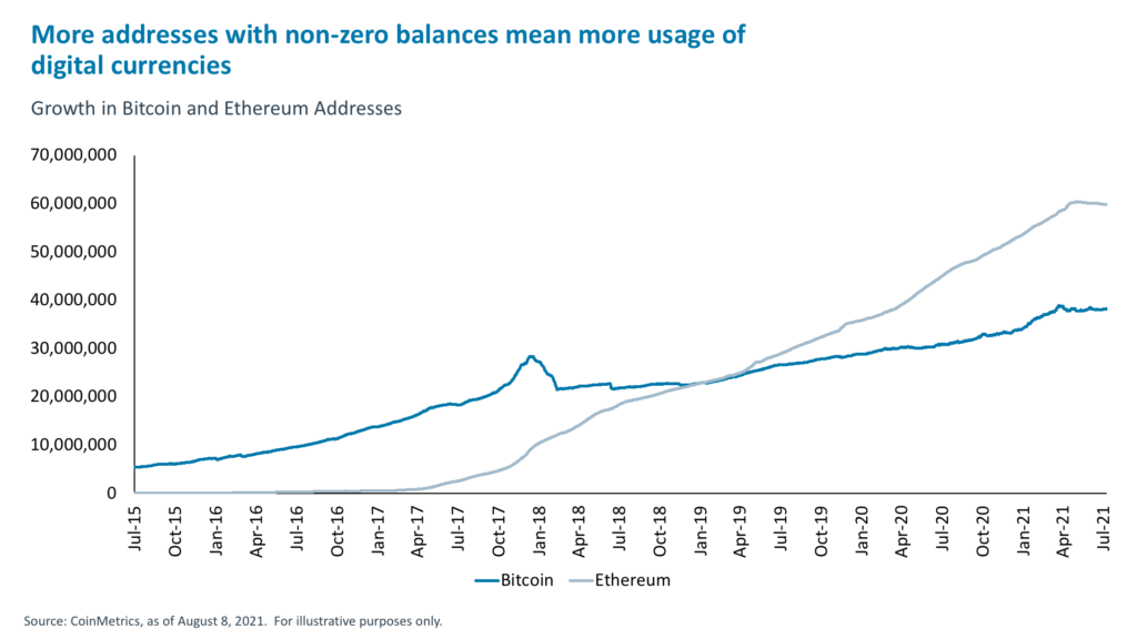 More addresses with non-zero balances mean more usage of digital currencies