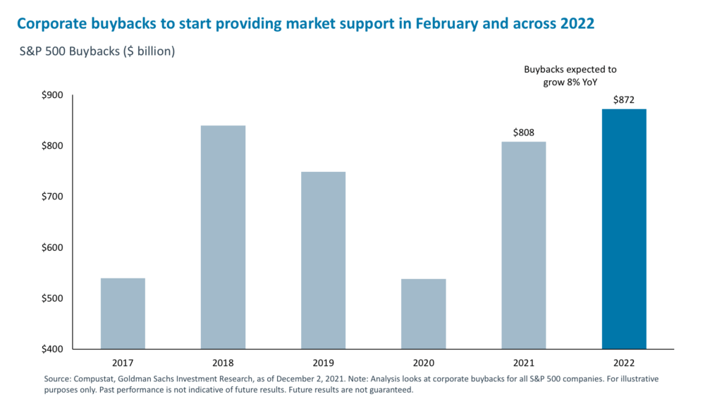 Corporate buybacks to start providing market support in February and across 2022