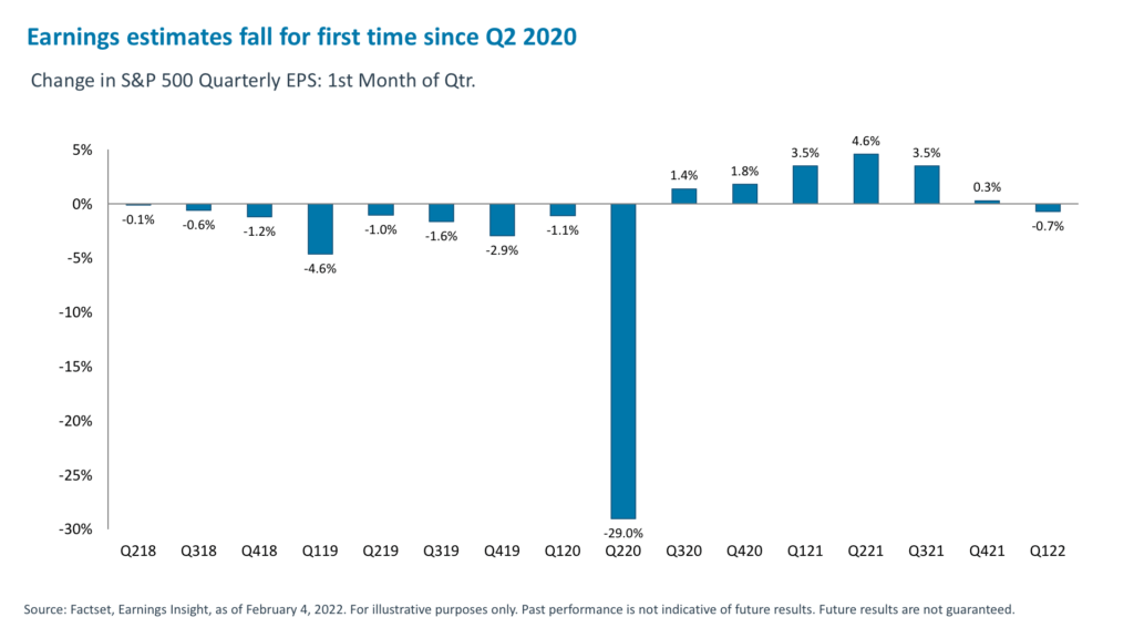 Earnings estimates fall for first time since Q2 2020