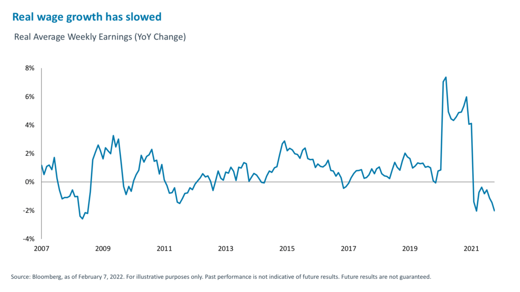 Real wage growth has slowed