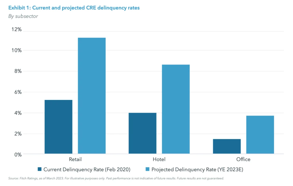 Exhibit 1: Current and projected CRE delinquency rates