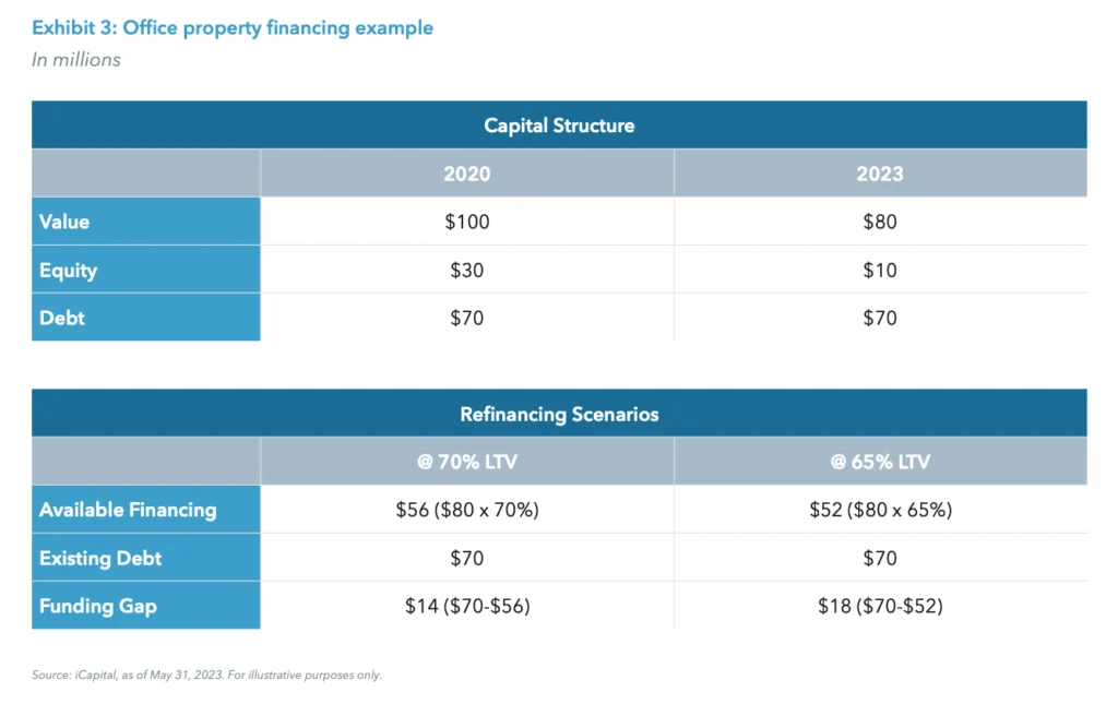 Exhibit 3: Office property financing example