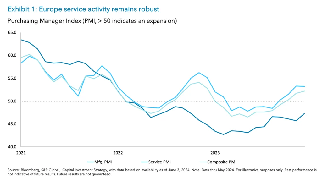 Exhibit 1: Europe service activity remains robust