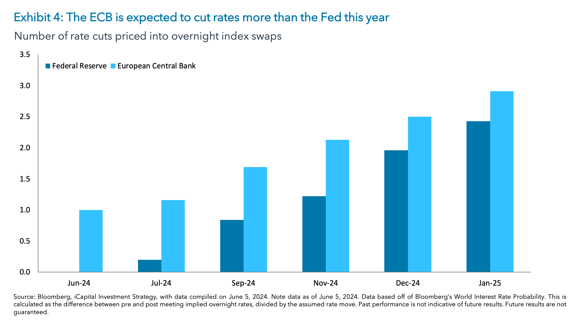 Exhibit 4: The ECB is expected to cut rates more than the Fed this year 