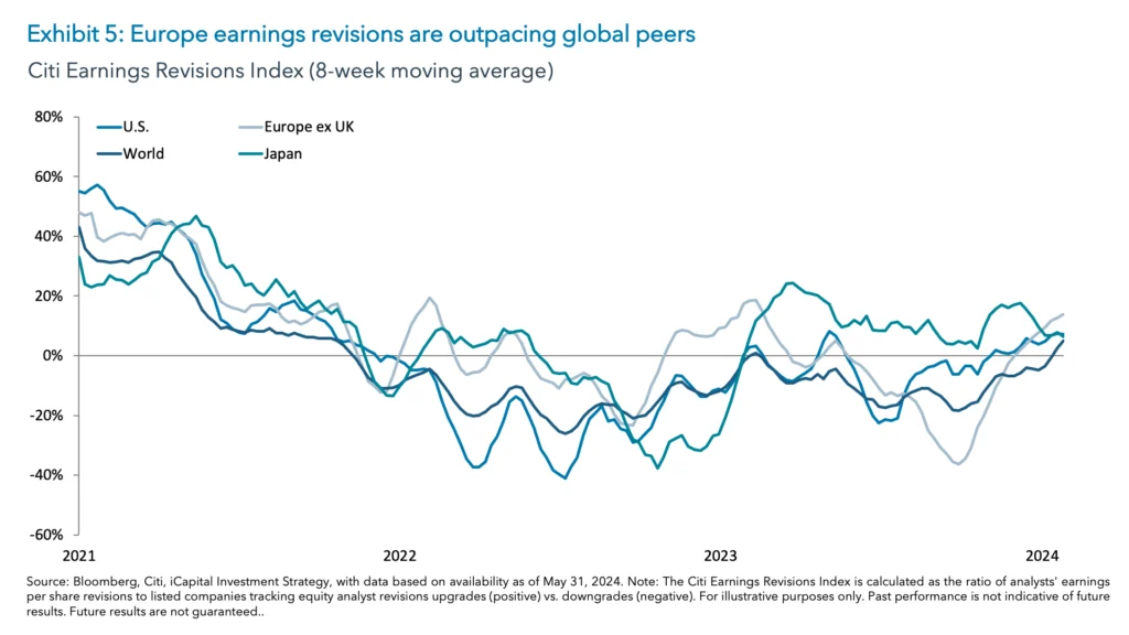 Exhibit 5: Europe earnings revisions are outpacing global peers 