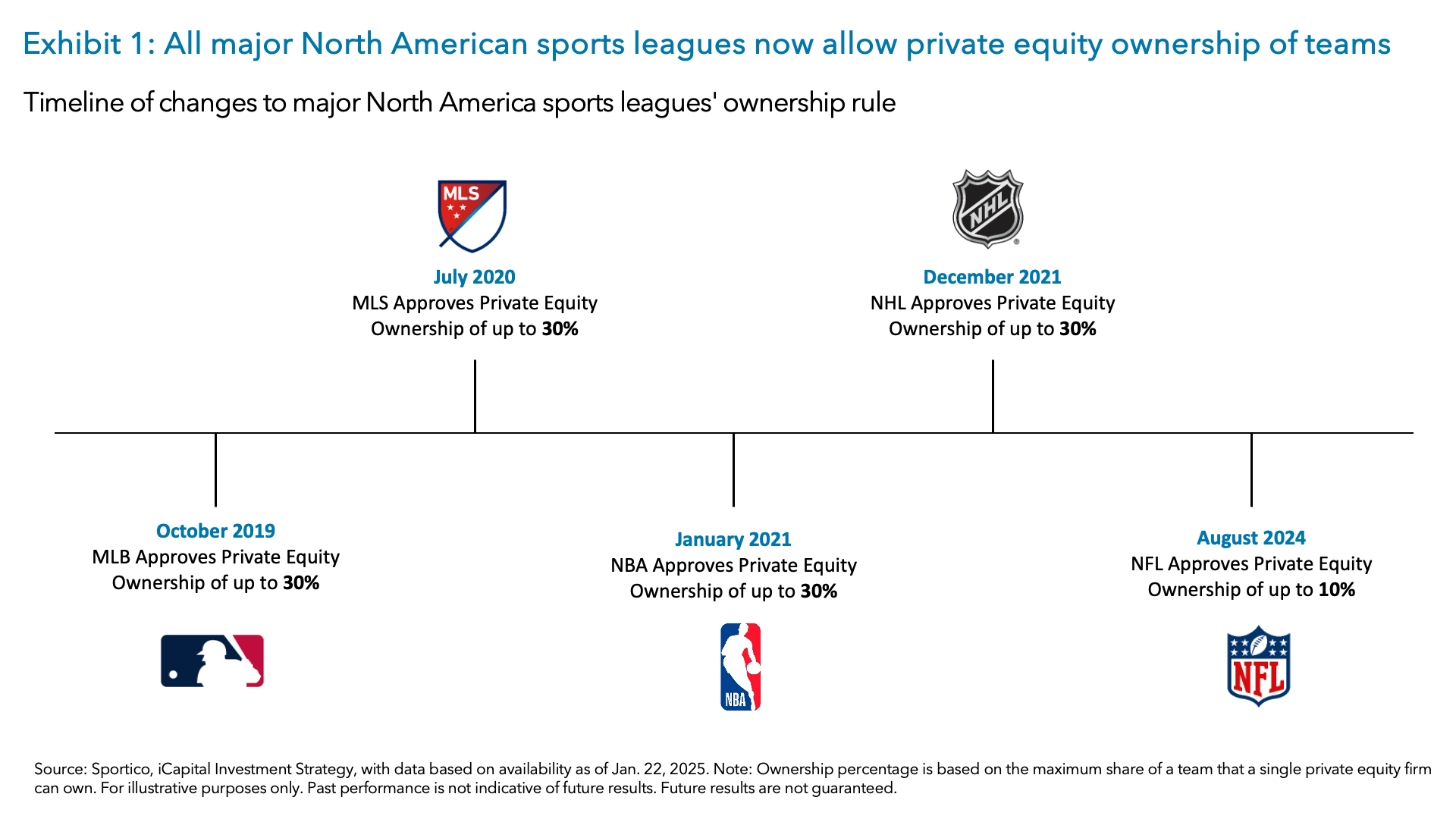 Exhibit 1: All major North American sports leagues now allow private equity ownership of teams