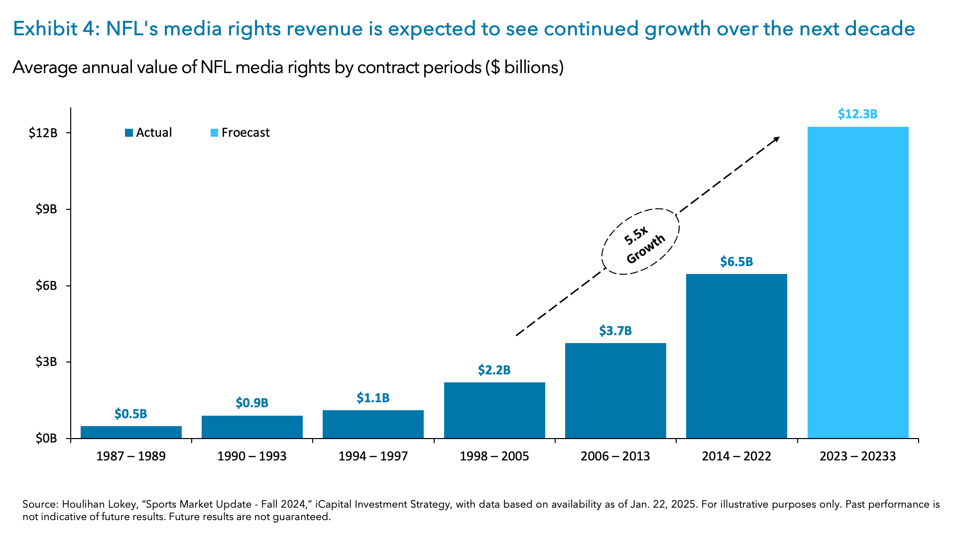Exhibit 4: NFL's media rights revenue is expected to see continued growth over the next decade