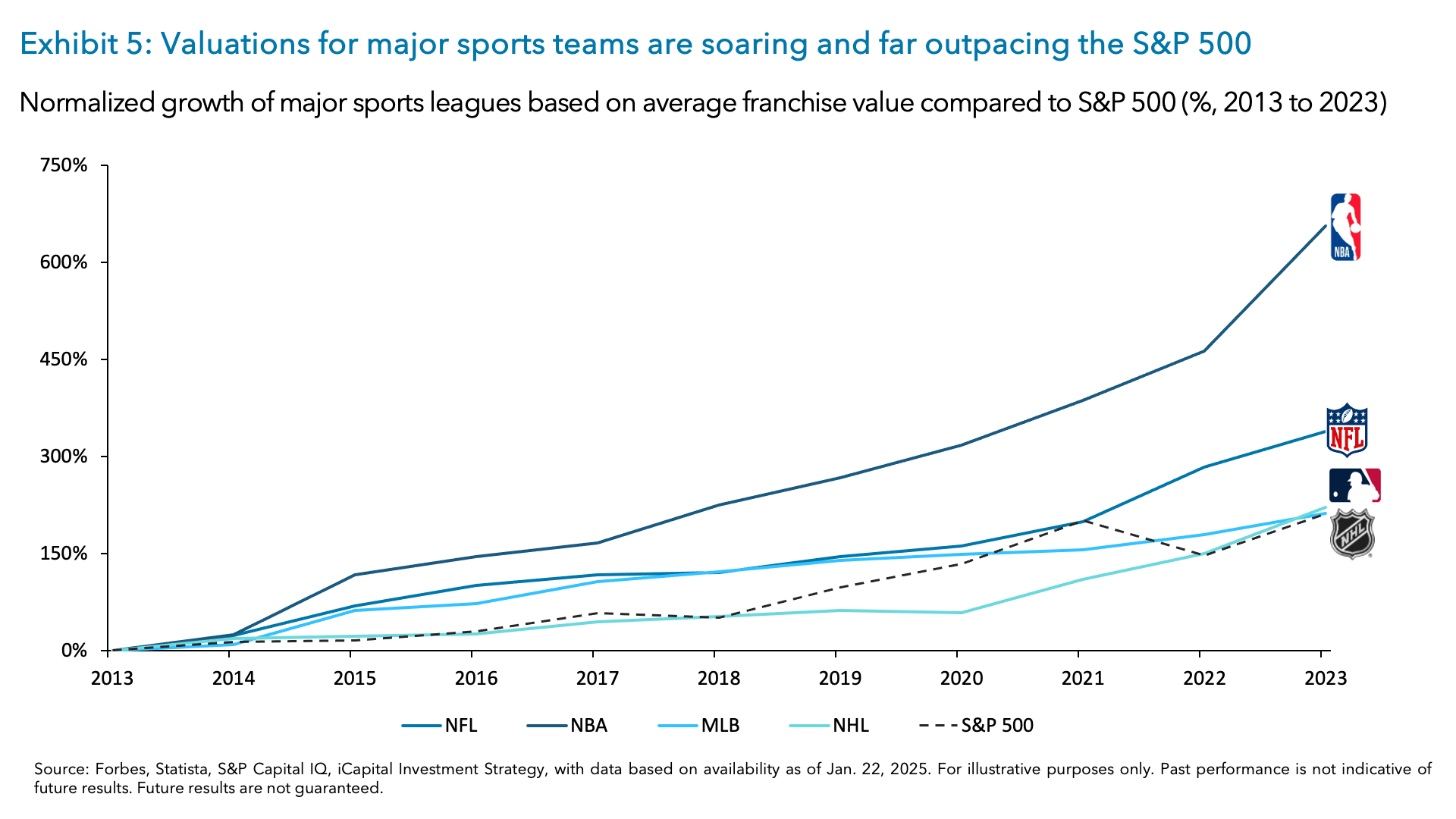 Exhibit 5: Valuations for major sports teams are soaring and far outpacing the S&P 500