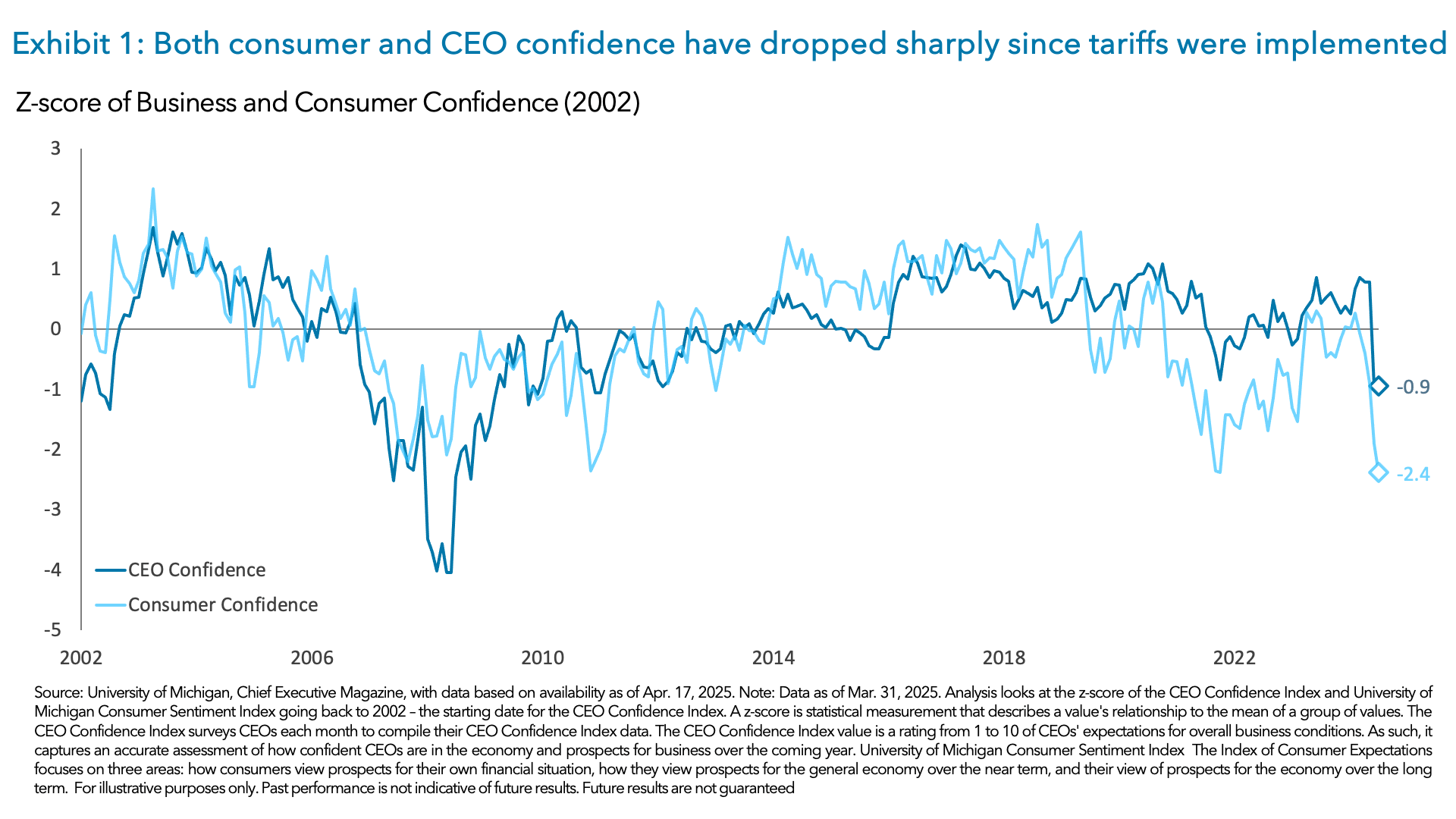 Exhibit 1: Both consumer and CEO confidence have dropped sharply since tariffs were implemented