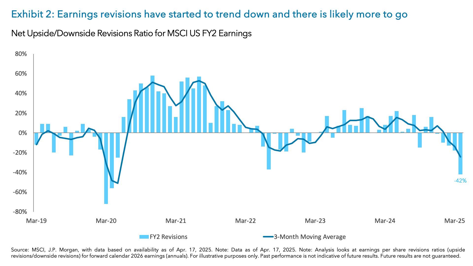 Exhibit 2: Earnings revisions have started to trend down and there is likely more to go