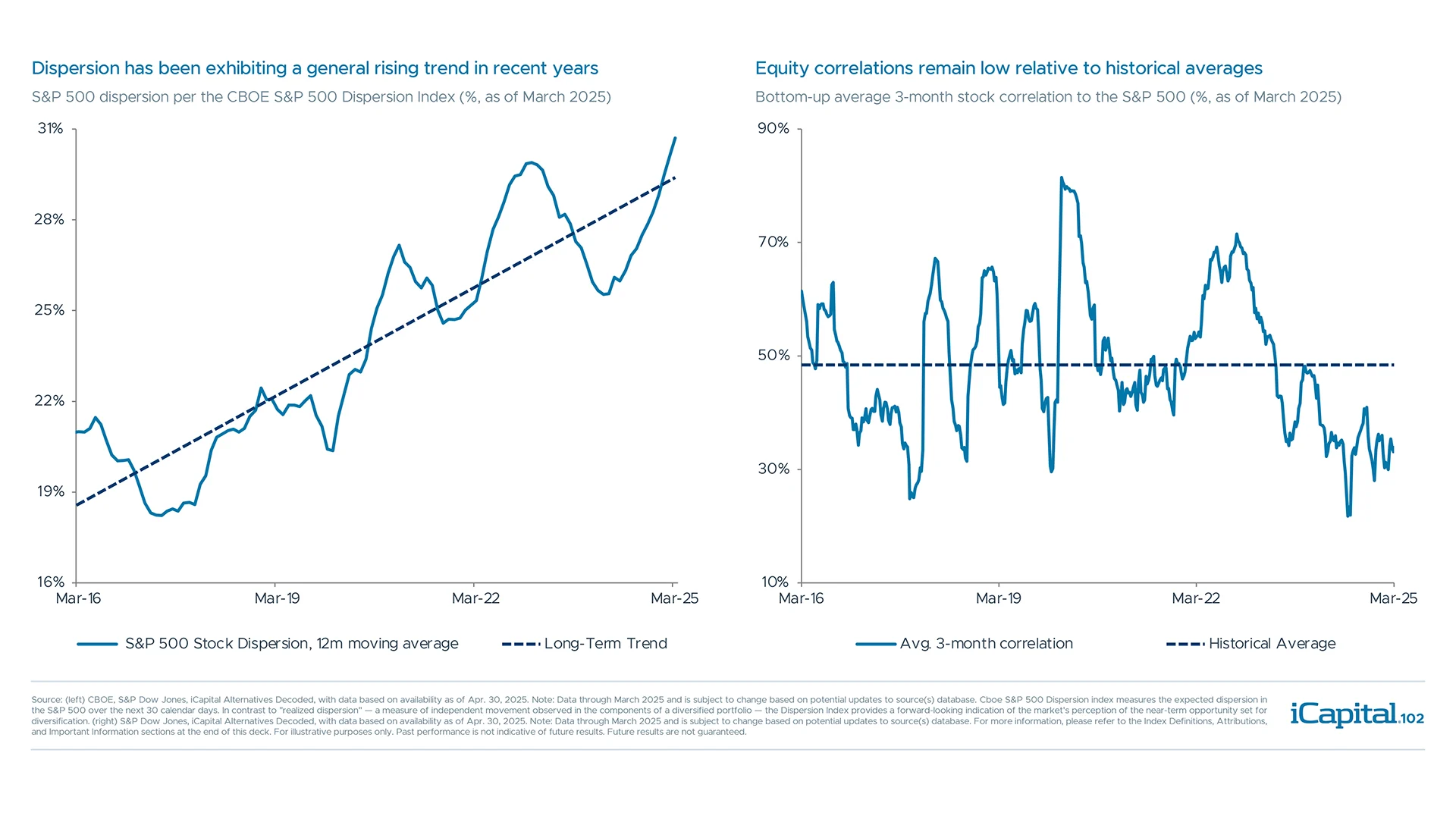 Hedge fund opportunities increase in periods of higher equity dispersion, low correlation