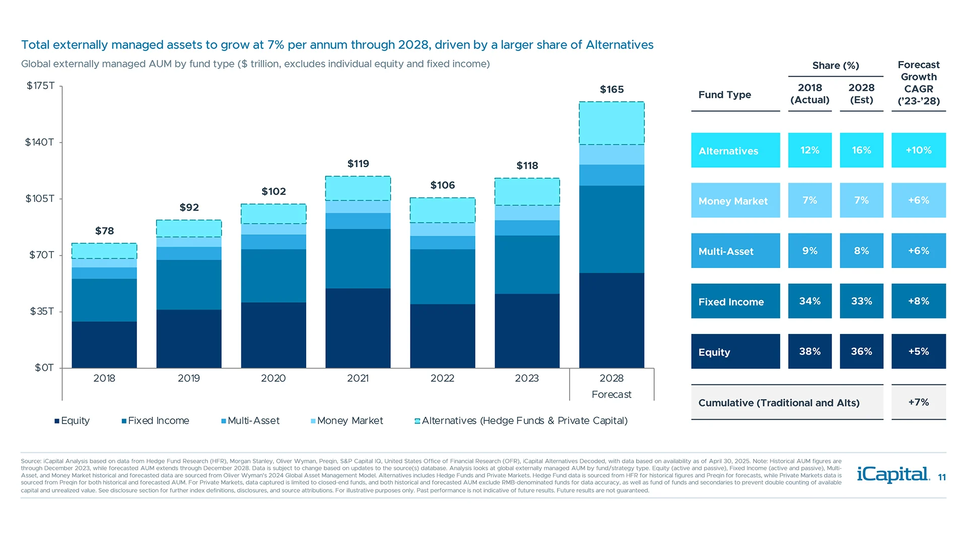 Alternatives are expected to have the strongest growth rate compared to traditional markets