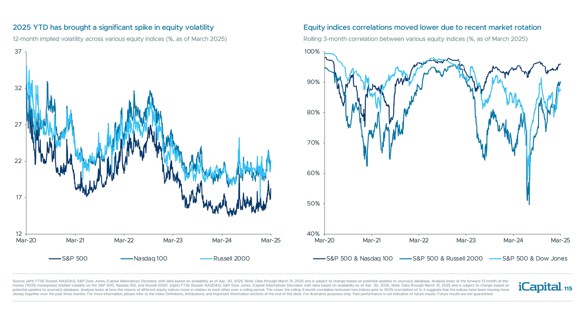 Volatility remains below 2021-22 levels but has trended higher in recent months