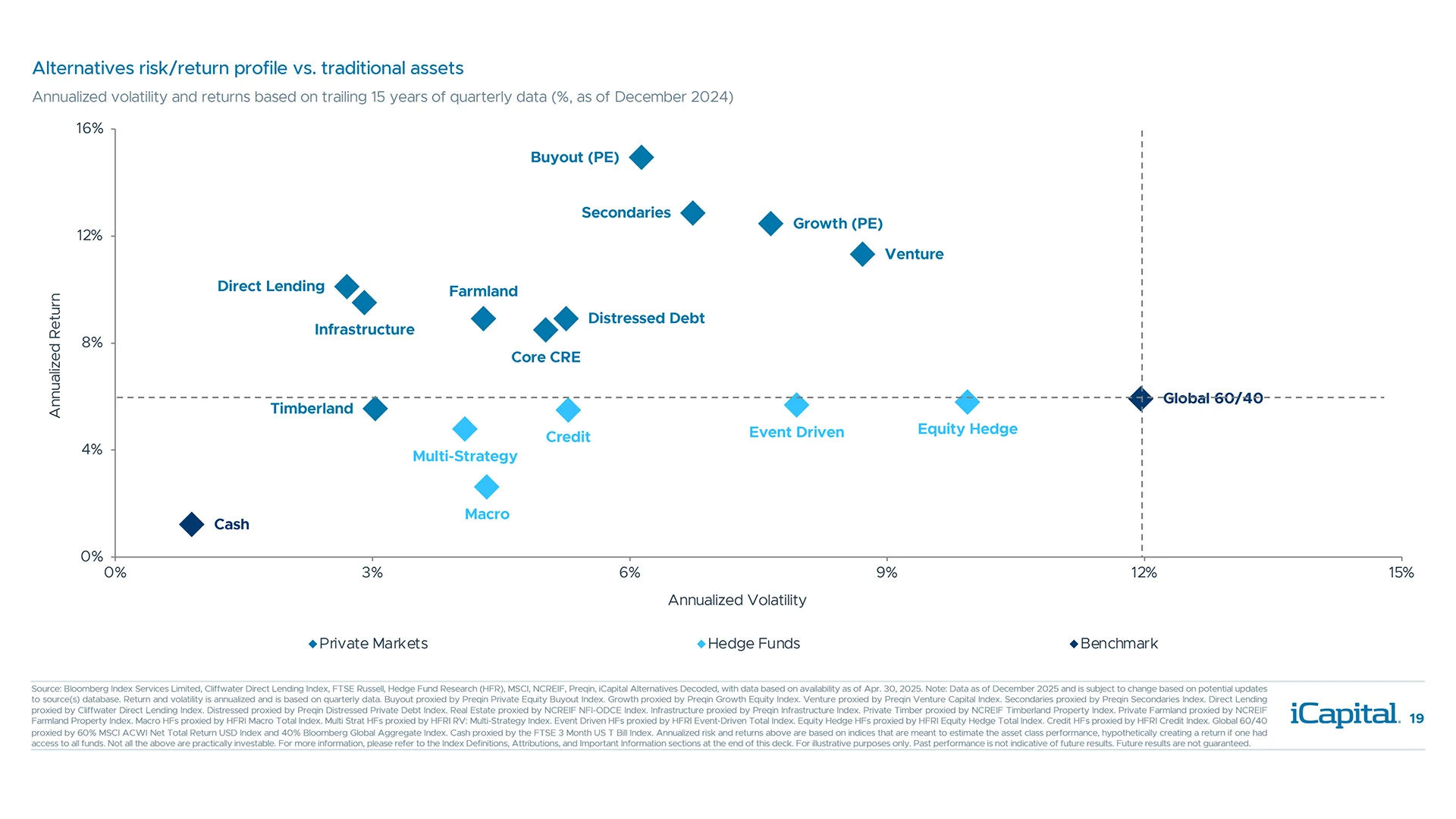 Alternatives offer higher returns and lower volatility vs. a traditional 60/40 portfolio