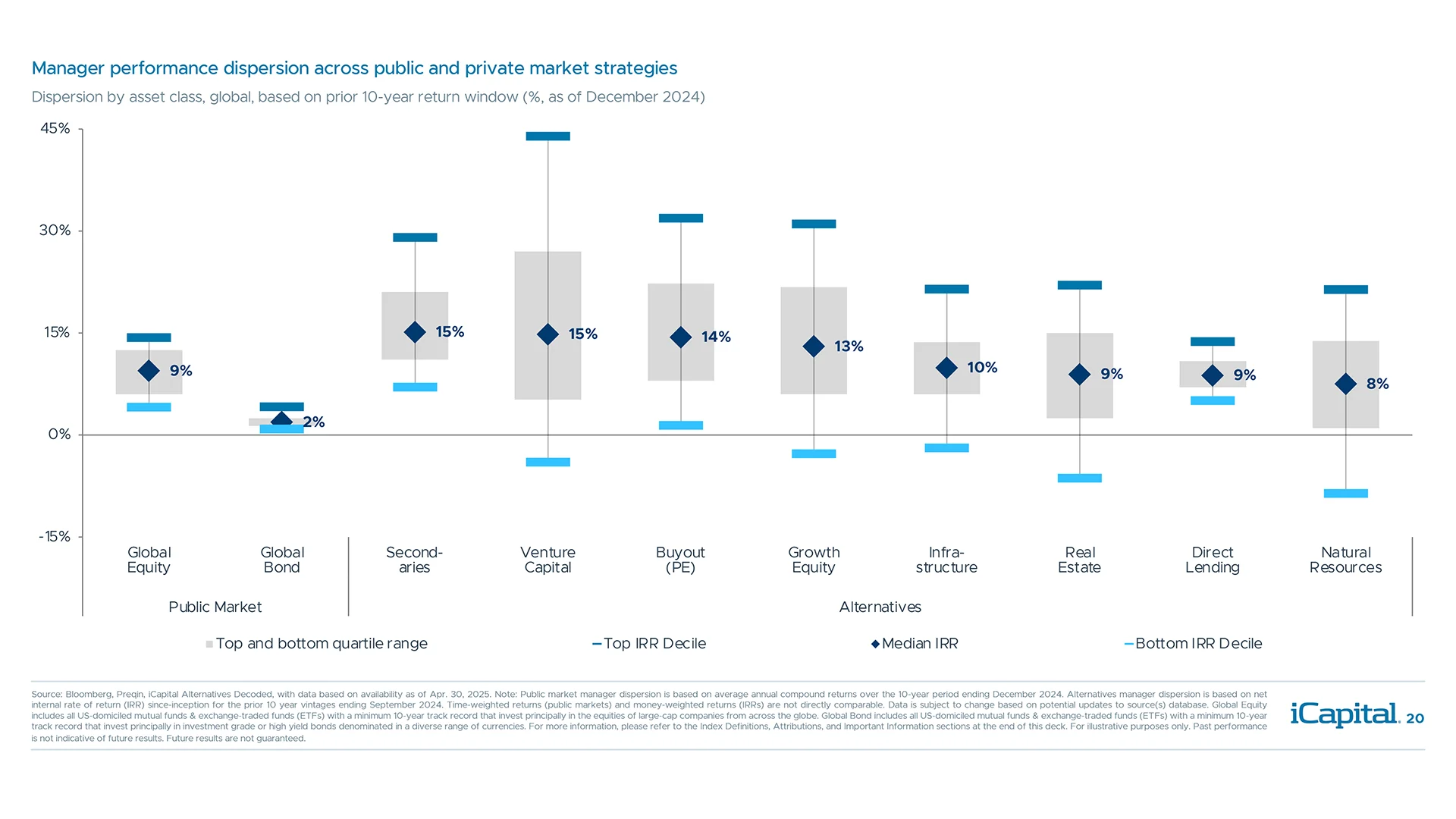 Manager selection has been an important driver of return outcomes in alternatives