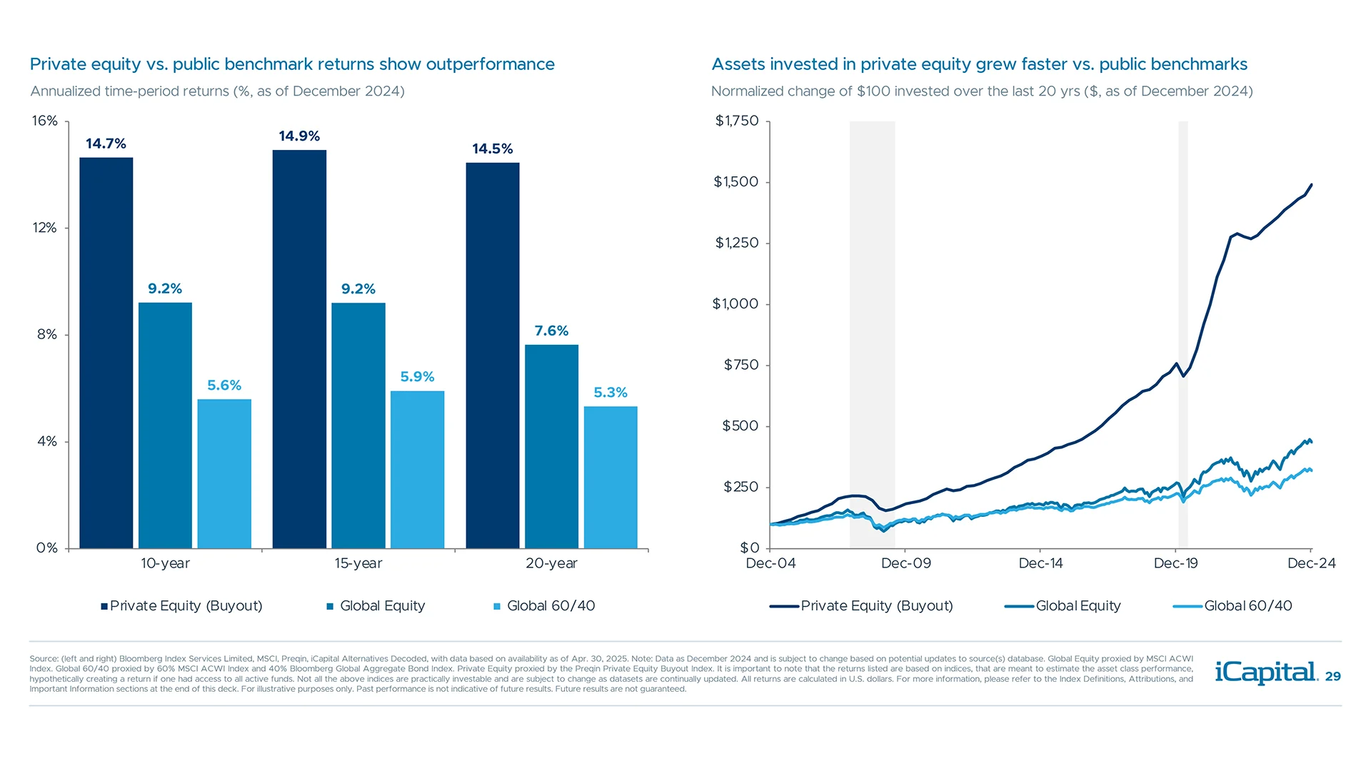 Private equity outperformed public equities over various time horizons
