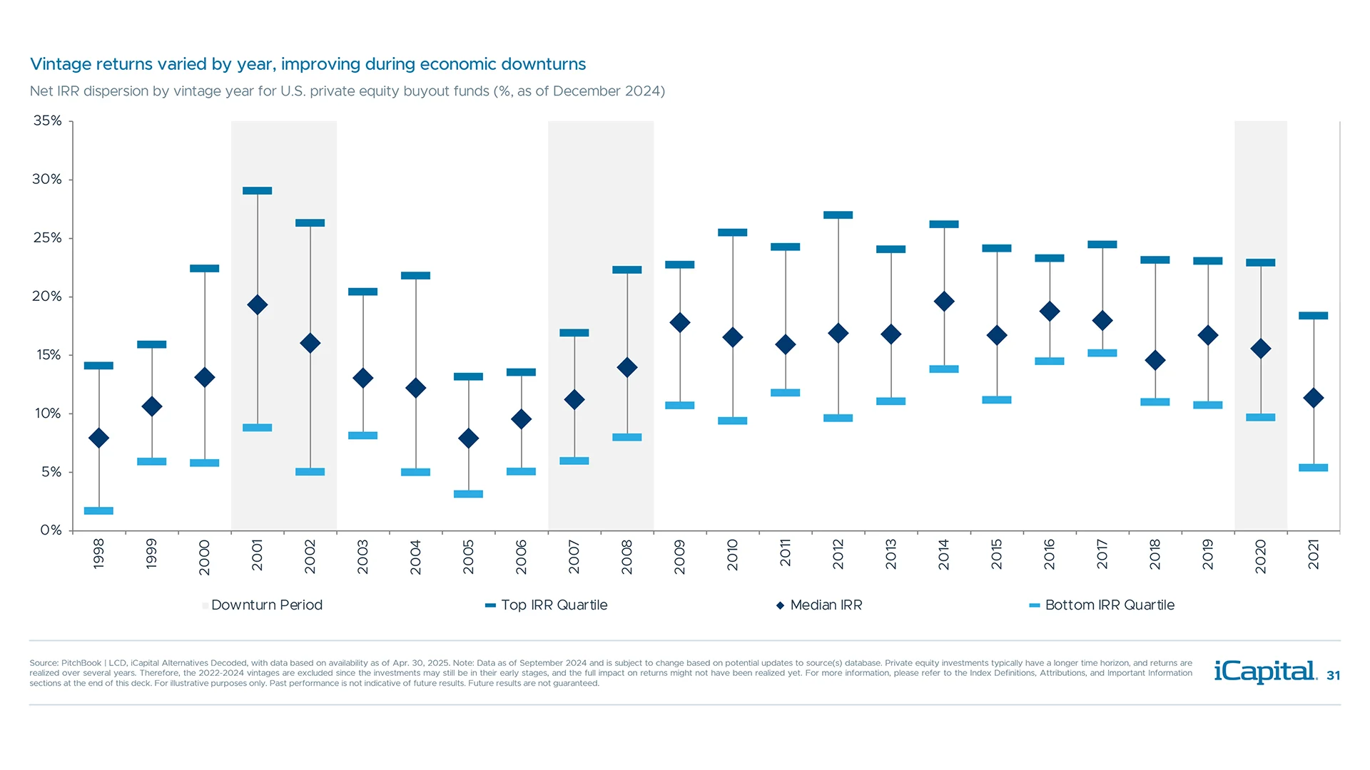 Private equity improves when investing during downturn year vintages