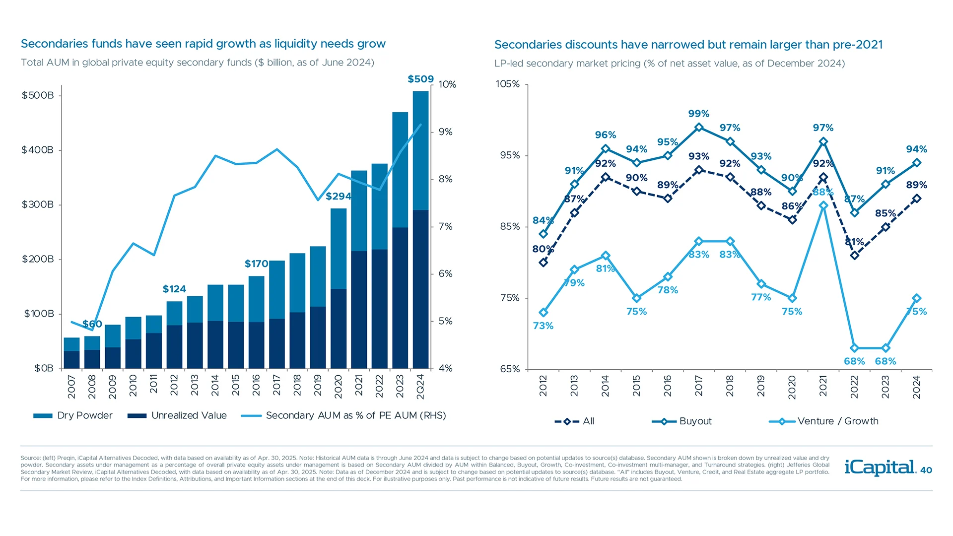 Growth in secondaries is driven by strong supply/demand dynamics