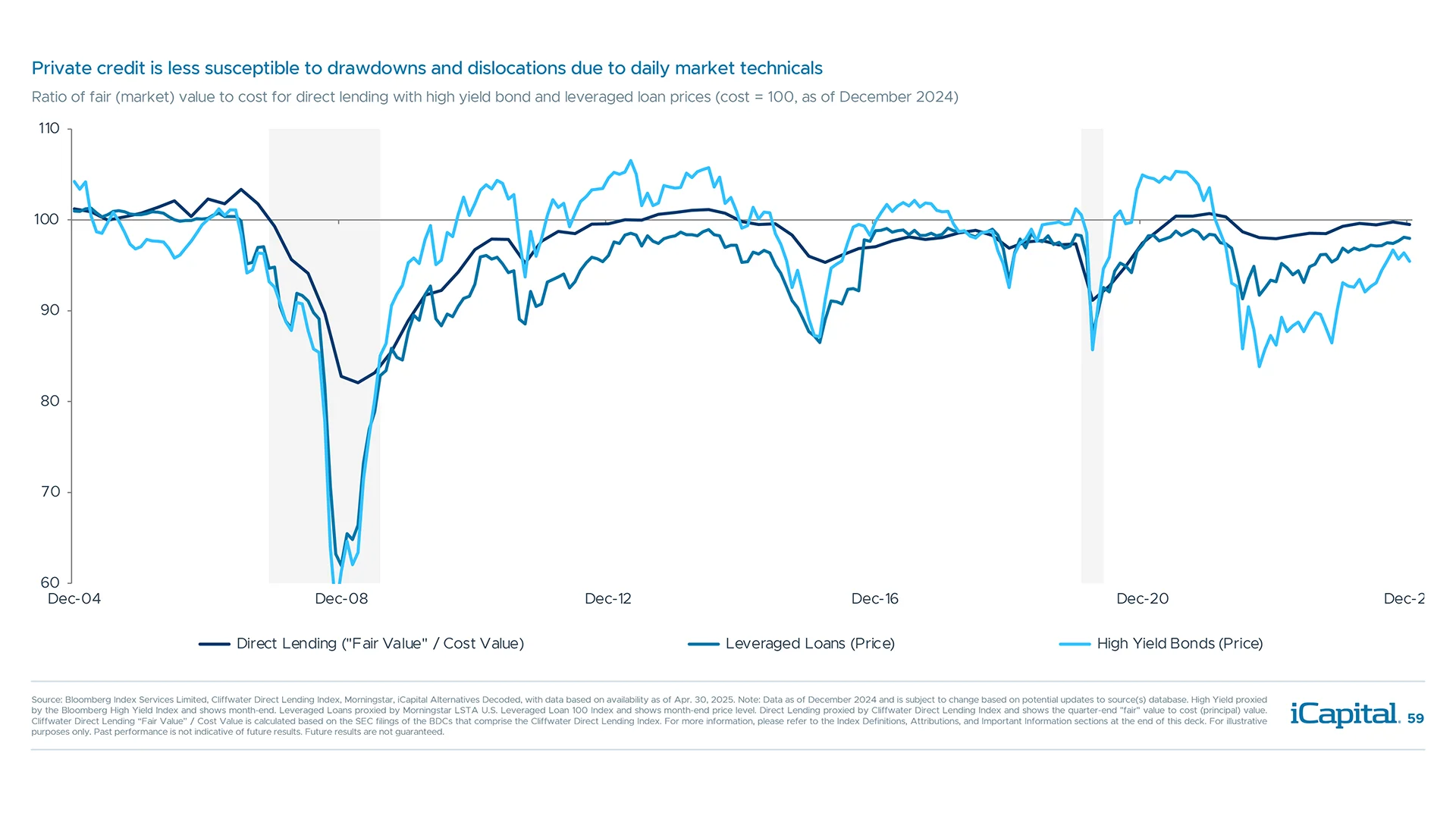 Private credit drawdown risk is moderated by buy-and-hold nature, fewer dislocations